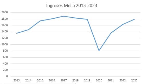 ingresos de la cadena Melia desde 2013 hasta 2023